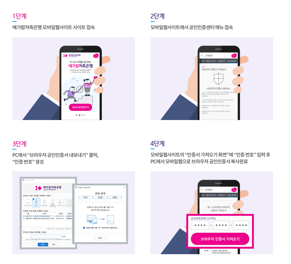 1단계:예가람저축은행 모바일웹사이트 사이트 접속 / 2단계: 모바일웹사이트에서 인증센터 메뉴 접속 / 3단계:PC에서 '브라우저 공동인증서 내보내기' 클릭, '인증번호'생성 / 4단계:모바일웹사이트의 '인증서 가져오기 화면'에 '인증번호' 입력 후 PC에서 모바일웹으로 브라우저 공동인증서 복사완료