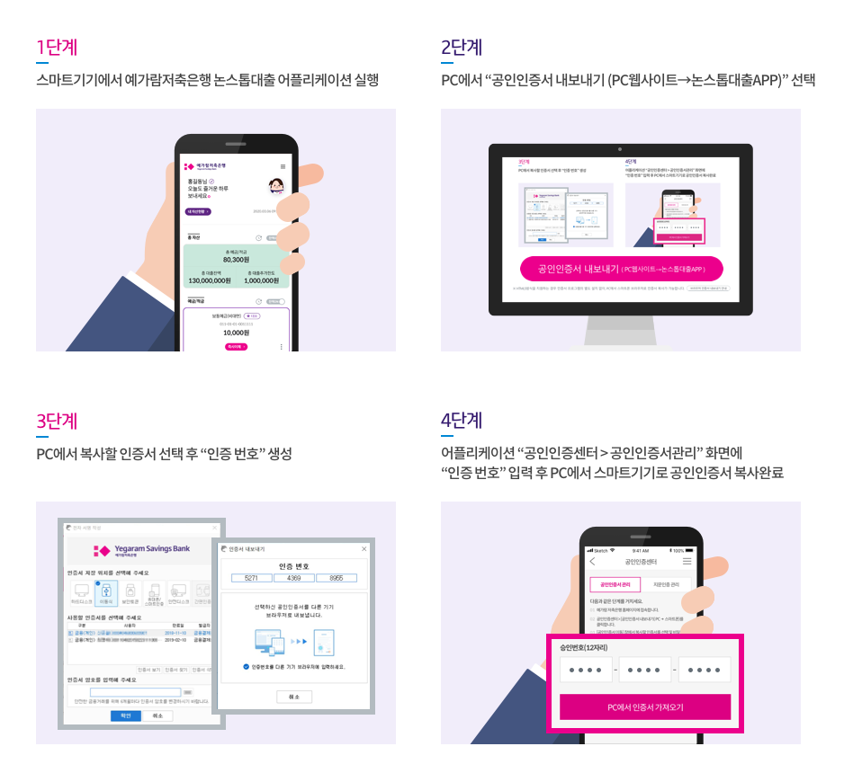 1단계:스마트기기에서 예가람저축은행 논스톱대출 어플리케이션 실행 / 2단계:PC에서 '공동인증서 내보내기(PC웹사이트→예스뱅킹APP)' 선택 / 3단계:PC에서 복사할 인증서 선택 후 '인증번호' 생성 / 4단계:어플리케이션 “인증센터 > 공동인증서 복사 > PC → 스마트폰 복사” 화면에 “인증번호” 입력 후 복사 완료