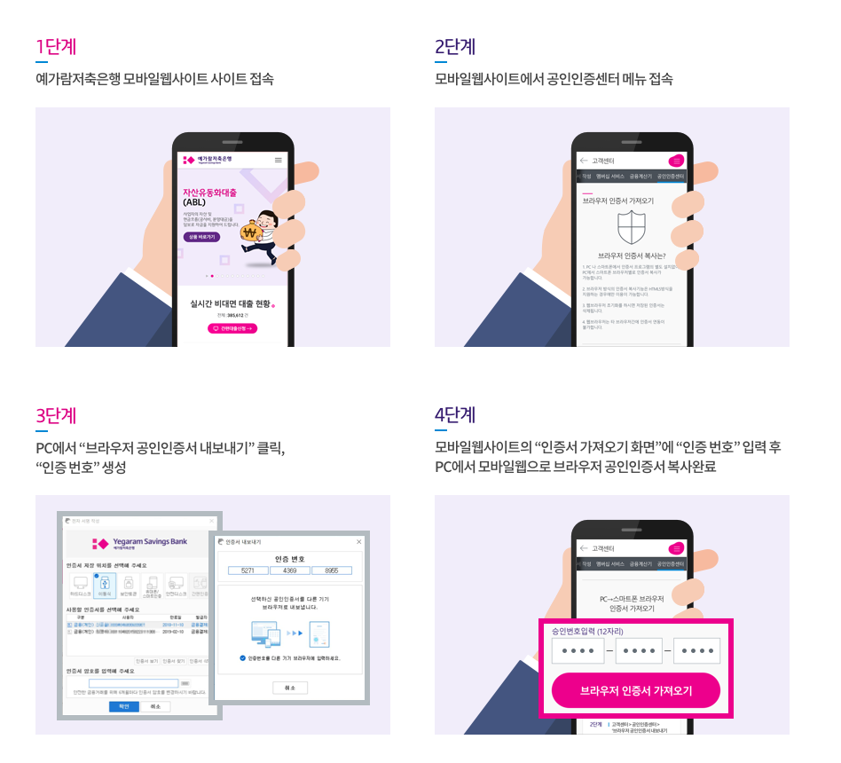 1단계:예가람저축은행 모바일웹사이트 사이트 접속 / 2단계: 어플리케이션 “인증센터 > 공동인증서 복사 > 스마트폰 → PC 복사” 화면에서 복사할 인증서 선택 후 “인증번호” 생성 / 3단계: PC에서 “공동인증서 가져오기 (예스뱅킹APP → PC웹사이트)” 선택 / 4단계:PC에서 가져오기 화면에 “인증번호” 입력 후 복사 완료