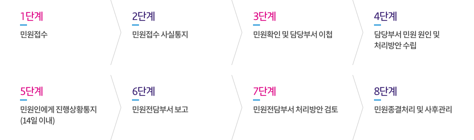 민원처리흐름도 - 자세한 설명은 아래 내용 참고