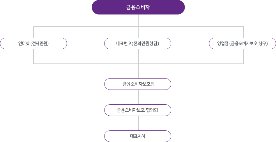 금융소비자보호체계 - 자세한 설명은 아래 내용 참고